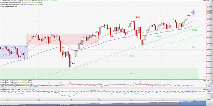 S&P 500: Ακόμη υψηλότερα! (ημερήσιο διάγραμμα)